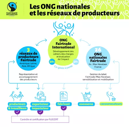 Comment Fairtrade fonctionne ?